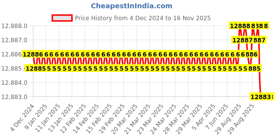 moglix.com YG-1 20mm HSSCO8 4 Flutes End Mill, E2498150, Overall Length: 100 mm yg-1 Price History Graph from 4 Dec 2024 to 15 Nov 2025