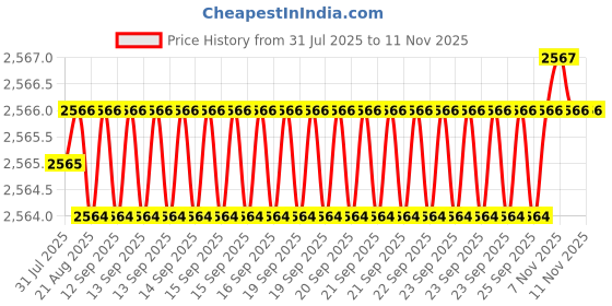 moglix.com YG-1 20mm HSSCO8 4 Flutes End Mill, E2574220, Overall Length: 104mm &a; Cutting Diameter: 22 mm yg-1 Price History Graph from 31 Jul 2025 to 8 Nov 2025