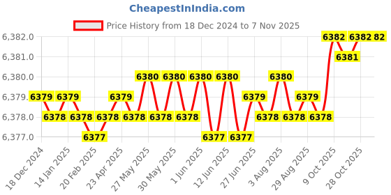 moglix.com YG-1 20mm HSSCO8 4 Flutes End Mill, E299918034, Overall Length: 200mm &a; Cutting Diameter: 20 mm yg-1 Price History Graph from 18 Dec 2024 to 7 Nov 2025