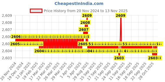 moglix.com YG-1 20mm HSSCO8 4 Flutes End Mill, E299927075, Overall Length: 138mm &a; Cutting Diameter: 16 mm yg-1 Price History Graph from 20 Nov 2024 to 12 Nov 2025