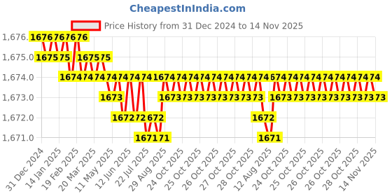 moglix.com YG-1 20mm HSSCO8 4 Flutes End Mill, E299927204, Overall Length: 89mm &a; Cutting Diameter: 20 mm yg-1 Price History Graph from 31 Dec 2024 to 14 Nov 2025