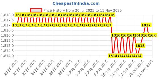 moglix.com YG-1 20mm HSSCO8 4 Flutes End Mill, E299927205, Overall Length: 97mm &a; Cutting Diameter: 16 mm yg-1 Price History Graph from 20 Jul 2025 to 11 Nov 2025