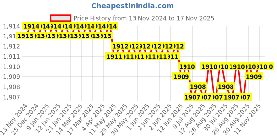 moglix.com YG-1 20mm HSSCO8 4 Flutes End Mill, E299927207, Overall Length: 108mm &a; Cutting Diameter: 16 mm yg-1 Price History Graph from 13 Nov 2024 to 17 Nov 2025