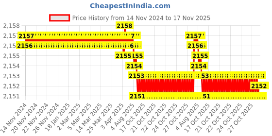 moglix.com YG-1 20mm HSSCO8 4 Flutes End Mill, E299927209, Overall Length: 120mm &a; Cutting Diameter: 20 mm yg-1 Price History Graph from 14 Nov 2024 to 16 Nov 2025