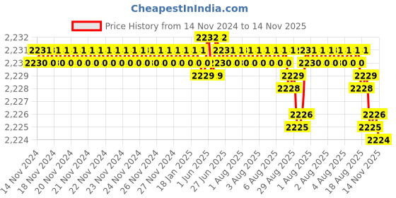 moglix.com YG-1 20mm HSSCO8 4 Flutes End Mill, E299927210, Overall Length: 130mm &a; Cutting Diameter: 20 mm yg-1 Price History Graph from 14 Nov 2024 to 14 Nov 2025