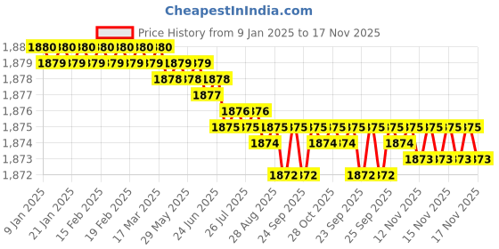 moglix.com YG-1 20mm HSSCO8 4 Flutes End Mill, E299927227, Overall Length: 89mm &a; Cutting Diameter: 20 mm yg-1 Price History Graph from 9 Jan 2025 to 17 Nov 2025