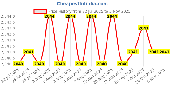 moglix.com YG-1 20mm HSSCO8 4 Flutes End Mill, E299927229, Overall Length: 97mm &a; Cutting Diameter: 16 mm yg-1 Price History Graph from 22 Jul 2025 to 5 Nov 2025