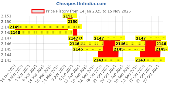 moglix.com YG-1 20mm HSSCO8 4 Flutes End Mill, E299927232, Overall Length: 108mm &a; Cutting Diameter: 16 mm yg-1 Price History Graph from 14 Jan 2025 to 15 Nov 2025
