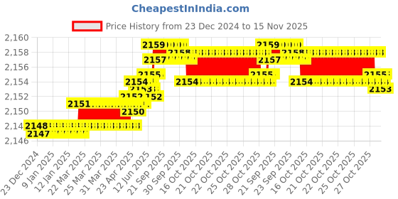 moglix.com YG-1 20mm HSSCO8 4 Flutes End Mill, E299927233, Overall Length: 108mm &a; Cutting Diameter: 16 mm yg-1 Price History Graph from 23 Dec 2024 to 15 Nov 2025