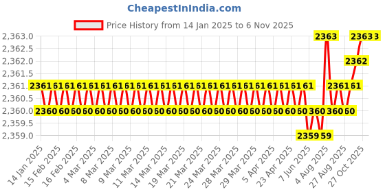 moglix.com YG-1 20mm HSSCO8 4 Flutes End Mill, E299927234, Overall Length: 108mm &a; Cutting Diameter: 16 mm yg-1 Price History Graph from 14 Jan 2025 to 6 Nov 2025