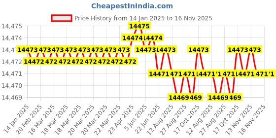 moglix.com YG-1 20mm HSSCO8 4 Flutes End Mill, E299933729, Overall Length: 220mm &a; Cutting Diameter: 40 mm yg-1 Price History Graph from 14 Jan 2025 to 15 Nov 2025