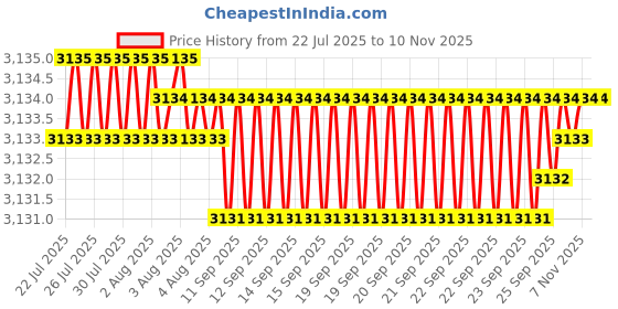 moglix.com YG-1 20mm HSSCO8 4 Flutes End Mill, E4574200, Overall Length: 104mm &a; Cutting Diameter: 20 mm yg-1 Price History Graph from 22 Jul 2025 to 8 Nov 2025