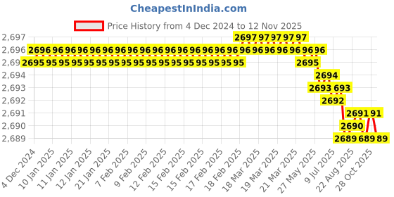 moglix.com YG-1 20mm HSSCO8 4 Flutes End Mill, Overall Length: 104mm &a; Cutting Diameter: 22 mm yg-1 Price History Graph from 4 Dec 2024 to 12 Nov 2025