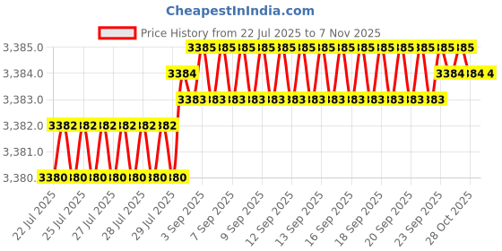 moglix.com YG-1 20mm HSSCO8 4 Flutes End Mill, Overall Length: 141mm &a; Cutting Diameter: 20 mm yg-1 Price History Graph from 22 Jul 2025 to 6 Nov 2025