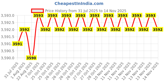 moglix.com YG-1 20mm HSSCO8 6 Flutes End Mill, E2577220, Overall Length: 141mm &a; Cutting Diameter: 22 mm yg-1 Price History Graph from 31 Jul 2025 to 10 Nov 2025