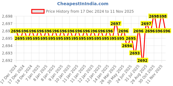 moglix.com YG-1 20mm HSSCO8 6 Flutes End Mill, E2596220, Overall Length: 104mm &a; Cutting Diameter: 22 mm yg-1 Price History Graph from 17 Dec 2024 to 11 Nov 2025