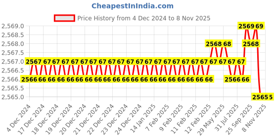 moglix.com YG-1 20mm HSSCO8 6 Flutes End Mill, Overall Length: 104mm &a; Cutting Diameter: 21 mm yg-1 Price History Graph from 4 Dec 2024 to 6 Nov 2025