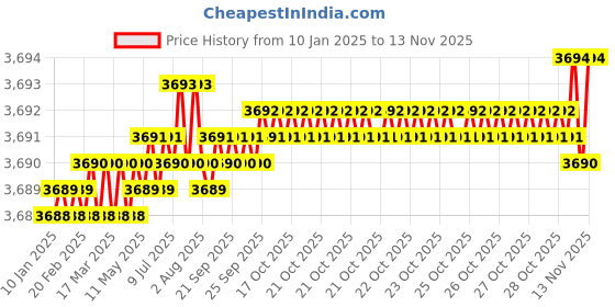 moglix.com YG-1 20mm HSSCO8 6 Flutes End Mill, Overall Length: 104mm &a; Cutting Diameter: 23 mm yg-1 Price History Graph from 10 Jan 2025 to 13 Nov 2025