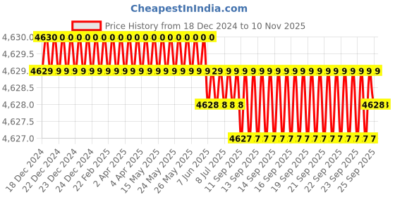 moglix.com YG-1 20mm HSSCO8 End Mill, E2676400, Overall Length: 20mm &a; Cutting Diameter: 40 mm yg-1 Price History Graph from 18 Dec 2024 to 10 Nov 2025