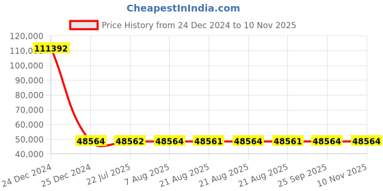 moglix.com YG-1 20mm Long Ball Nose K2 End Mill, G9634 yg-1 Price History Graph from 24 Dec 2024 to 9 Nov 2025
