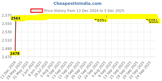 moglix.com YG-1 20mm Short Ball Nose K2 End Mill, G9634 yg-1 Price History Graph from 13 Dec 2024 to 5 Dec 2025