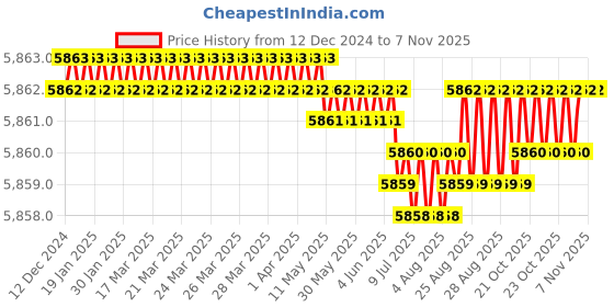 moglix.com YG-1 20x100mm 3 Flute Carbide Short End Mill, E5415200 yg-1 Price History Graph from 12 Dec 2024 to 5 Nov 2025