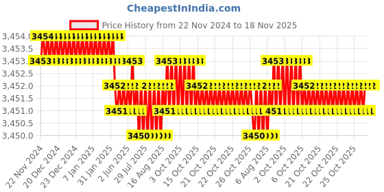 moglix.com YG-1 20x141mm HSSCo8 2 Flutes Extra Long End Mill, E4510200 yg-1 Price History Graph from 22 Nov 2024 to 17 Nov 2025