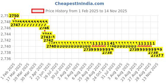 moglix.com YG-1 20x141mm HSSCo8 2 Flutes Long End Mill, EQ509200 yg-1 Price History Graph from 1 Feb 2025 to 14 Nov 2025