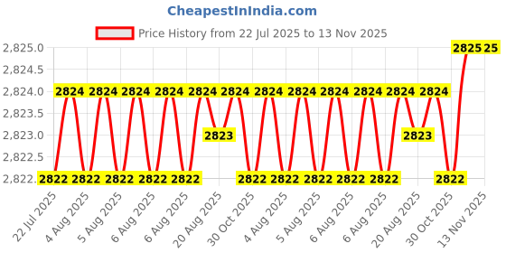 moglix.com YG-1 20x145mm HSSCo8 2 Flutes Long End Mill, E2406200 yg-1 Price History Graph from 22 Jul 2025 to 13 Nov 2025