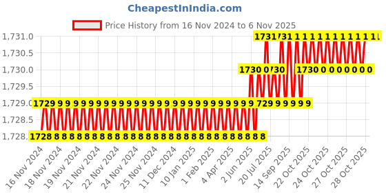 moglix.com YG-1 20x150mm Carbide 4 Flutes Extra Long End Mill, E5453200 yg-1 Price History Graph from 16 Nov 2024 to 6 Nov 2025
