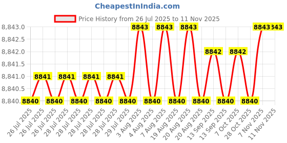 moglix.com YG-1 20x205mm Jobber Drill, DQ105200 yg-1 Price History Graph from 26 Jul 2025 to 11 Nov 2025