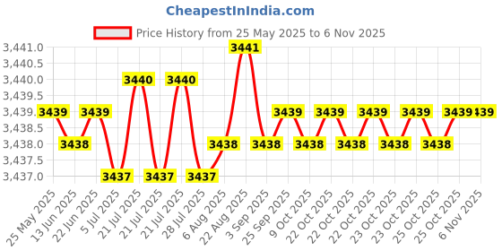 moglix.com YG-1 20x205mm Jobber Series HSS M2 Black Parallel Shank Twist Drill, D1105 yg-1 Price History Graph from 25 May 2025 to 5 Nov 2025