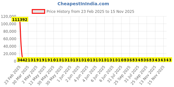 moglix.com YG-1 20x205mm Jobber Series HSS M2 Bright Parallel Shank Twist Drill, D1125 yg-1 Price History Graph from 23 Feb 2025 to 15 Nov 2025