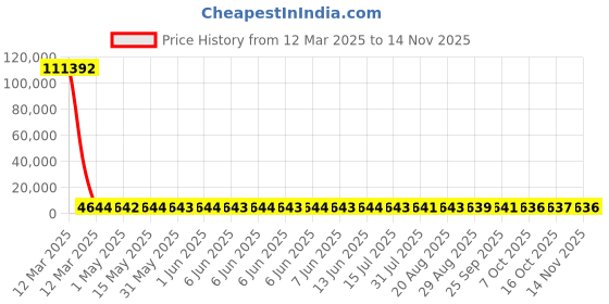moglix.com YG-1 20x205mm Jobber Series HSS M35 Parallel Shank Twist Drill, DL105 yg-1 Price History Graph from 12 Mar 2025 to 13 Nov 2025