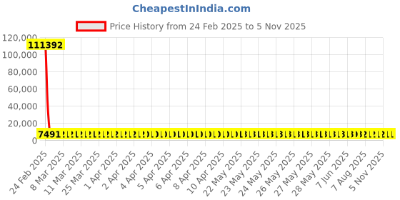 moglix.com YG-1 20x205mm Jobber Series HSS M42 Parallel Shank Twist Drill, D2105 yg-1 Price History Graph from 24 Feb 2025 to 4 Nov 2025