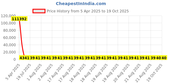 moglix.com YG-1 20x238mm Long Series HSS M2 Black Taper Shank Twist Drill, D1205 yg-1 Price History Graph from 5 Apr 2025 to 17 Oct 2025