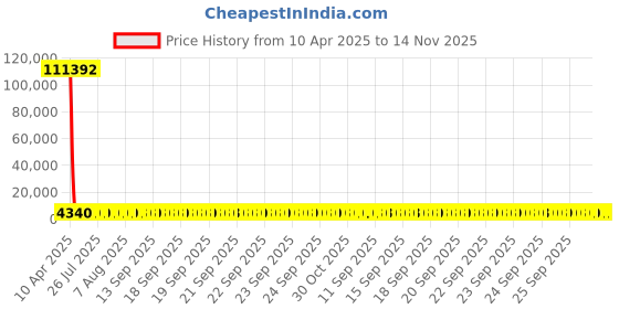 moglix.com YG-1 20x238mm Long Series HSS M2 Bright Taper Shank Twist Drill, D1225 yg-1 Price History Graph from 10 Apr 2025 to 13 Nov 2025