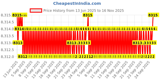 moglix.com YG-1 20x275mm Long Series HSS M2 Black Taper Shank Twist Drill, D1206 yg-1 Price History Graph from 13 Jun 2025 to 16 Nov 2025