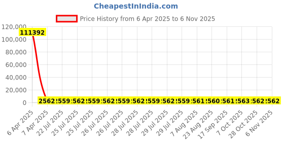 moglix.com YG-1 20x275mm Long Series HSS M2 Bright Taper Shank Twist Drill, D1226 yg-1 Price History Graph from 6 Apr 2025 to 5 Nov 2025