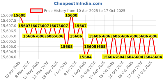 moglix.com YG-1 20x35mm Carbide NC Spotting Drill, D5307200 yg-1 Price History Graph from 10 Apr 2025 to 17 Oct 2025