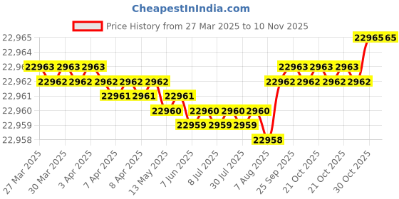 moglix.com YG-1 20x35mm Carbide NC Spotting Drill, D5320200 yg-1 Price History Graph from 27 Mar 2025 to 10 Nov 2025