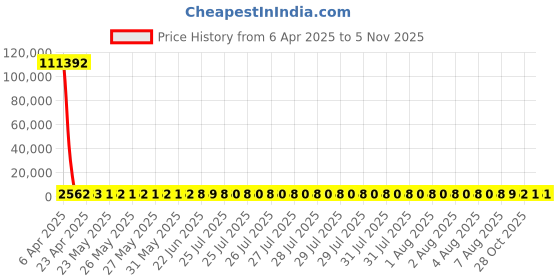moglix.com YG-1 20x375mm Long Series HSS M2 Taper Shank Extra Long Drill yg-1 Price History Graph from 6 Apr 2025 to 5 Nov 2025