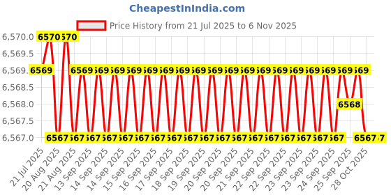 moglix.com YG-1 20x90x188mm HSS-Co5 Tin Coated Short Taper Shank Twist Drill, DN221200 yg-1 Price History Graph from 21 Jul 2025 to 5 Nov 2025