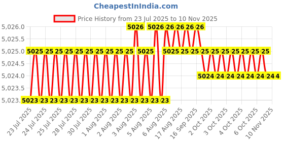 moglix.com YG-1 20x92mm 3 Flute Carbide Short End Mill, E5446200 yg-1 Price History Graph from 23 Jul 2025 to 9 Nov 2025
