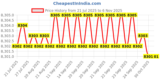 moglix.com YG-1 20x92mm 4 Flute Carbide Short End Mill, E5448200 yg-1 Price History Graph from 21 Jul 2025 to 6 Nov 2025