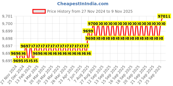 moglix.com YG-1 20x92mm 4 Flute Carbide Short End Mill, E6448200 yg-1 Price History Graph from 27 Nov 2024 to 9 Nov 2025