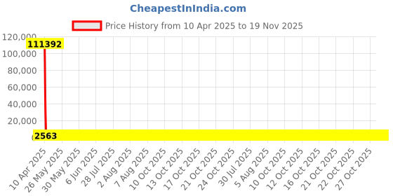 moglix.com YG-1 21.1x204mm HSS Tin HPD Jobber Drill, D4542 yg-1 Price History Graph from 10 Apr 2025 to 19 Nov 2025