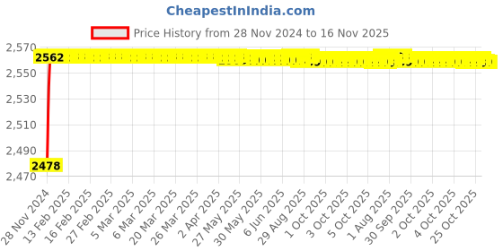 moglix.com YG-1 21.5mm HSS Machine Reamer, K11720 yg-1 Price History Graph from 28 Nov 2024 to 16 Nov 2025