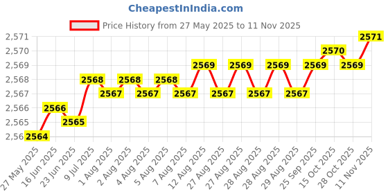 moglix.com YG-1 21.5x248mm Long Series HSS M35 Taper Shank Twist Drill, DL205 yg-1 Price History Graph from 27 May 2025 to 11 Nov 2025