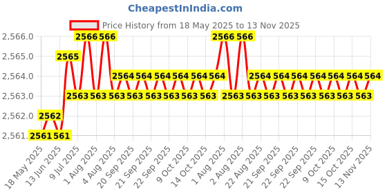 moglix.com YG-1 21.5x248mm Long Series HSS M42 Taper Shank Twist Drill, D2225 yg-1 Price History Graph from 18 May 2025 to 13 Nov 2025